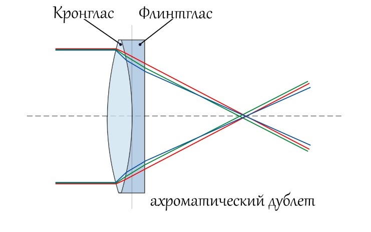 Ахроматический дублет